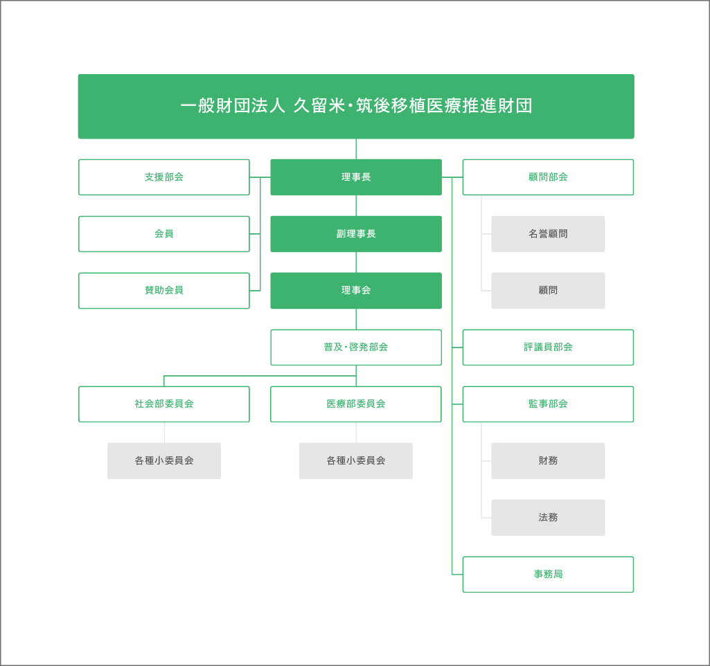 一般財団法人久留米・筑後移植医療推進財団 組織図