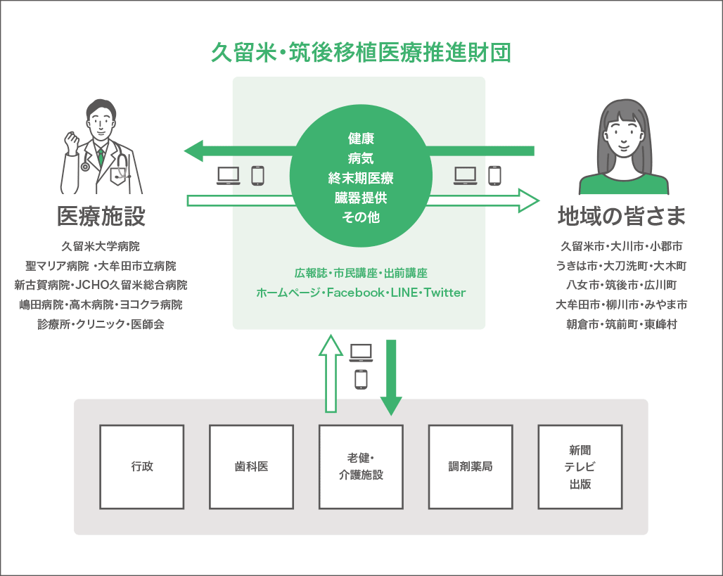 「命を守り、命をつなぐ」活動の連携図